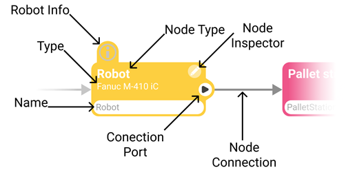 Elements of a node